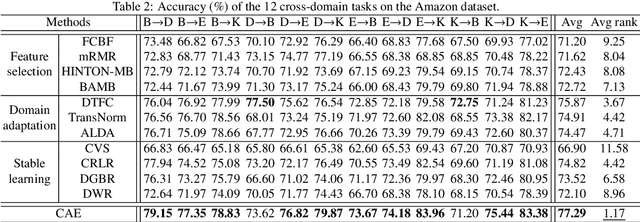 Figure 2 for Learning causal representations for robust domain adaptation