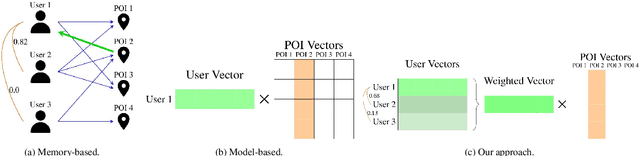Figure 1 for FedPOIRec: Privacy Preserving Federated POI Recommendation with Social Influence