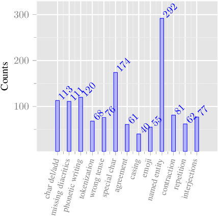 Figure 2 for Understanding the Impact of UGC Specificities on Translation Quality