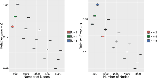 Figure 1 for Exploration of Large Networks with Covariates via Fast and Universal Latent Space Model Fitting