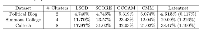 Figure 2 for Exploration of Large Networks with Covariates via Fast and Universal Latent Space Model Fitting