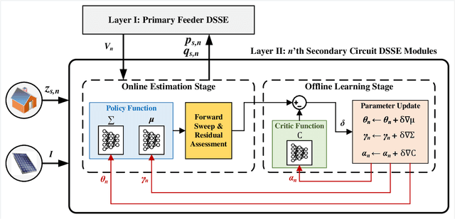 Figure 2 for A Hierarchical Deep Actor-Critic Learning Method for Joint Distribution System State Estimation