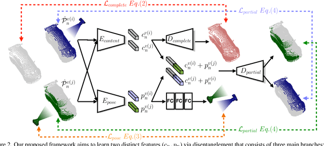 Figure 3 for Self-Supervised Feature Learning from Partial Point Clouds via Pose Disentanglement