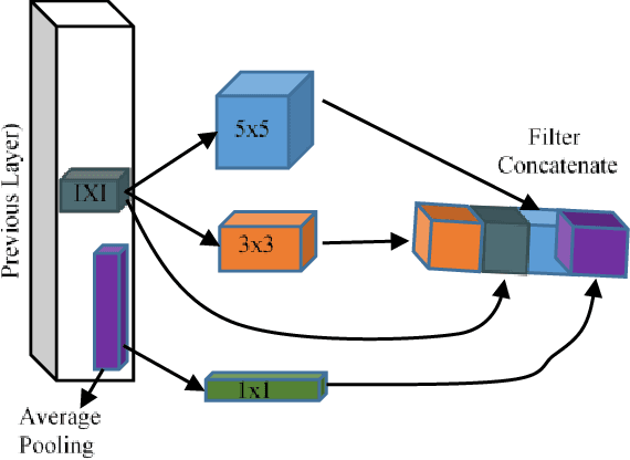 Figure 2 for 3D Deep Learning on Medical Images: A Review