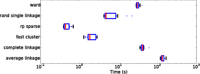 Figure 3 for Fast clustering for scalable statistical analysis on structured images