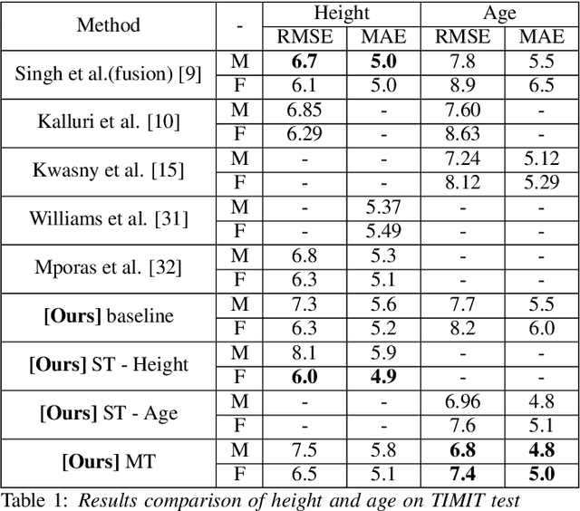 Figure 2 for Learning Speaker Representation with Semi-supervised Learning approach for Speaker Profiling
