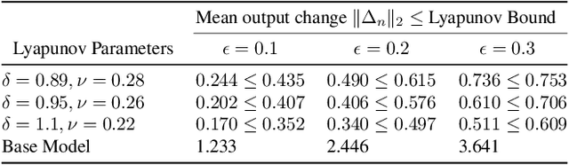 Figure 4 for Robust Design of Deep Neural Networks against Adversarial Attacks based on Lyapunov Theory