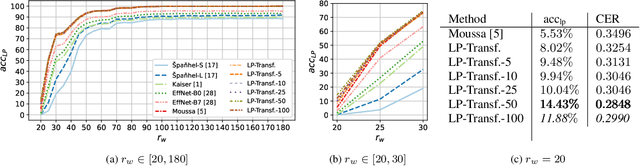 Figure 4 for Forensic License Plate Recognition with Compression-Informed Transformers