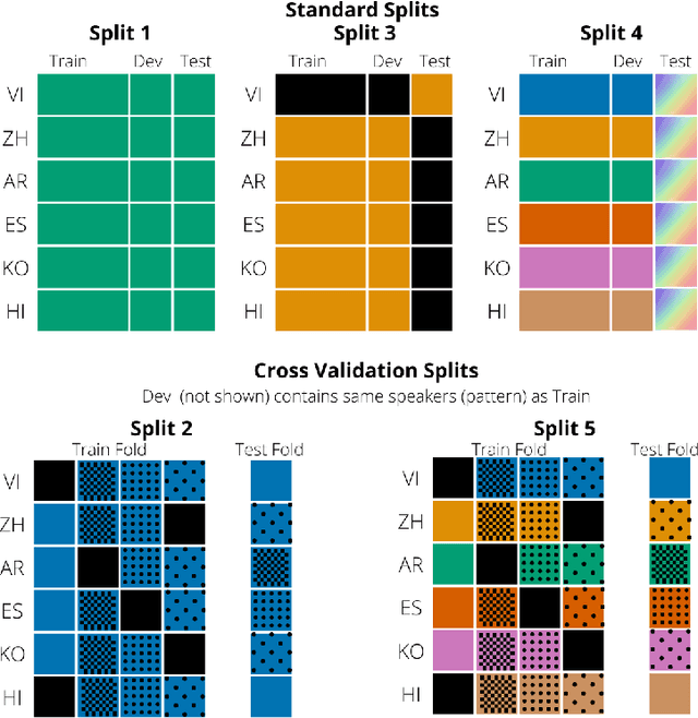 Figure 3 for Improving Automatic Speech Recognition for Non-Native English with Transfer Learning and Language Model Decoding