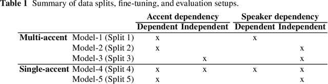 Figure 2 for Improving Automatic Speech Recognition for Non-Native English with Transfer Learning and Language Model Decoding