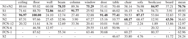 Figure 2 for 3DCNN-DQN-RNN: A Deep Reinforcement Learning Framework for Semantic Parsing of Large-scale 3D Point Clouds