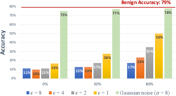 Figure 3 for On the Limitations of Denoising Strategies as Adversarial Defenses