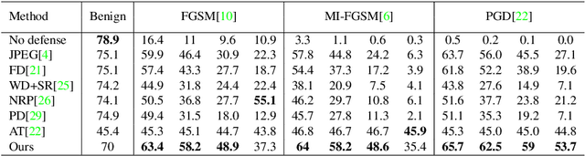Figure 4 for On the Limitations of Denoising Strategies as Adversarial Defenses