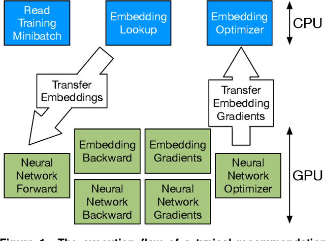 Figure 1 for Heterogeneous Acceleration Pipeline for Recommendation System Training