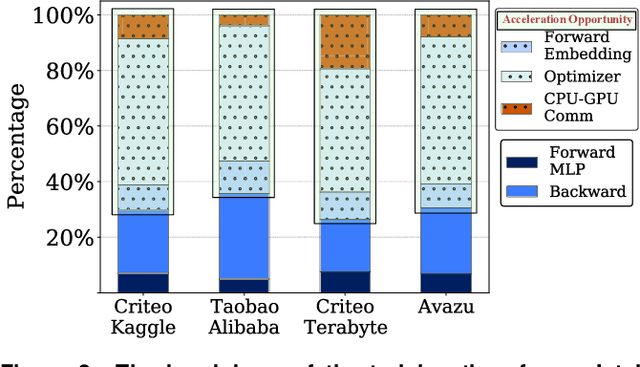Figure 3 for Heterogeneous Acceleration Pipeline for Recommendation System Training