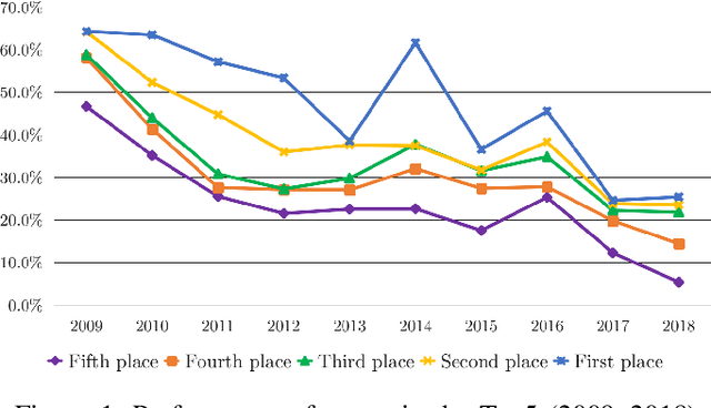 Figure 1 for Trends, Challenges and Adopted Strategies in RoboCup@Home (2019 version)