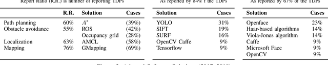 Figure 3 for Trends, Challenges and Adopted Strategies in RoboCup@Home (2019 version)