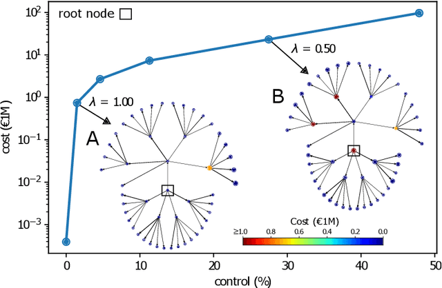 Figure 2 for Network control by a constrained external agent as a continuous optimization problem