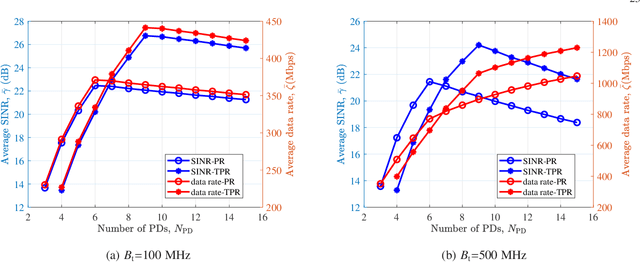 Figure 3 for Interference Mitigation using Optimized Angle Diversity Receiver in LiFi Cellular network