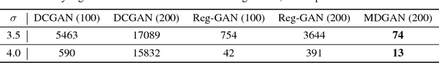 Figure 4 for Mode Regularized Generative Adversarial Networks