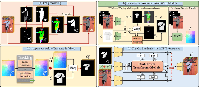 Figure 3 for ClothFormer:Taming Video Virtual Try-on in All Module