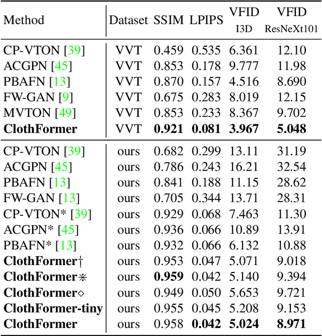 Figure 2 for ClothFormer:Taming Video Virtual Try-on in All Module