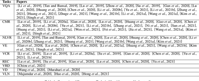 Figure 2 for Vision-and-Language Pretrained Models: A Survey