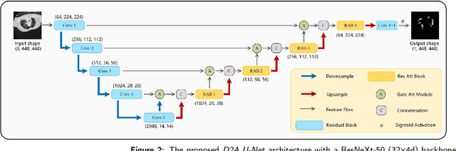 Figure 3 for D2A U-Net: Automatic Segmentation of COVID-19 Lesions from CT Slices with Dilated Convolution and Dual Attention Mechanism