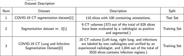 Figure 2 for D2A U-Net: Automatic Segmentation of COVID-19 Lesions from CT Slices with Dilated Convolution and Dual Attention Mechanism