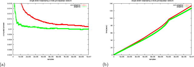 Figure 3 for Adaptive MCMC-Based Inference in Probabilistic Logic Programs