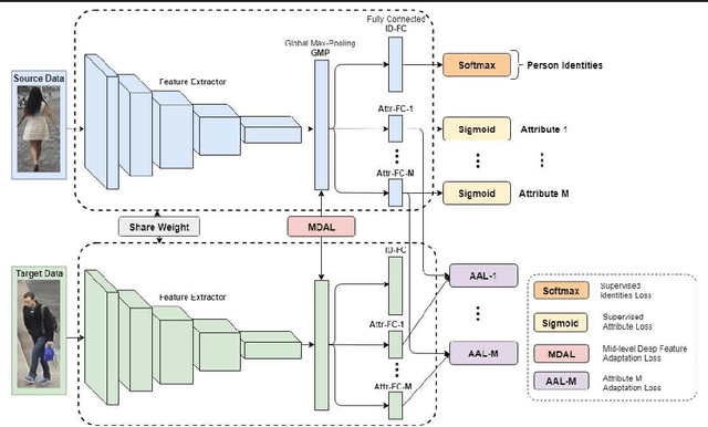 Figure 3 for Multi-task Mid-level Feature Alignment Network for Unsupervised Cross-Dataset Person Re-Identification