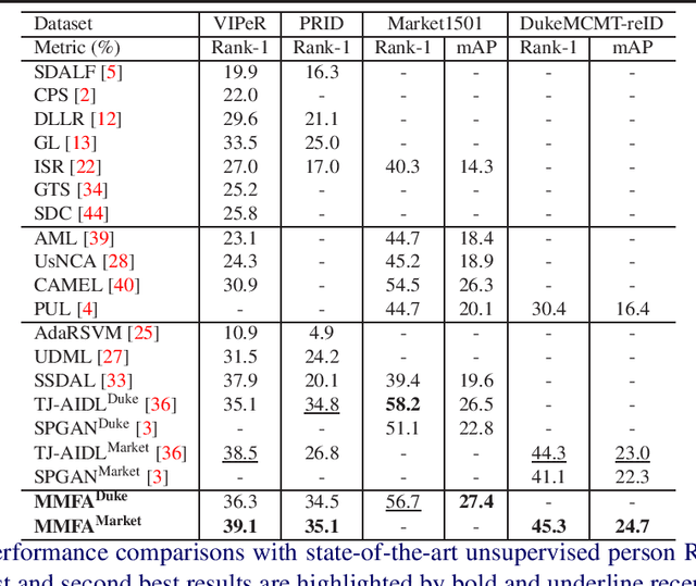 Figure 2 for Multi-task Mid-level Feature Alignment Network for Unsupervised Cross-Dataset Person Re-Identification