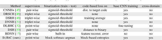 Figure 1 for SUBIC: A supervised, structured binary code for image search