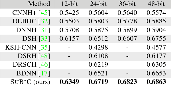 Figure 3 for SUBIC: A supervised, structured binary code for image search