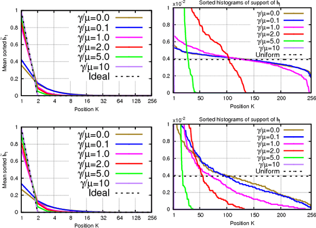 Figure 4 for SUBIC: A supervised, structured binary code for image search