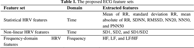 Figure 2 for ECG-Based Driver Stress Levels Detection System Using Hyperparameter Optimization