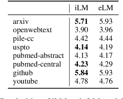 Figure 4 for Invariant Language Modeling
