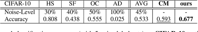 Figure 4 for Learning Image Labels On-the-fly for Training Robust Classification Models