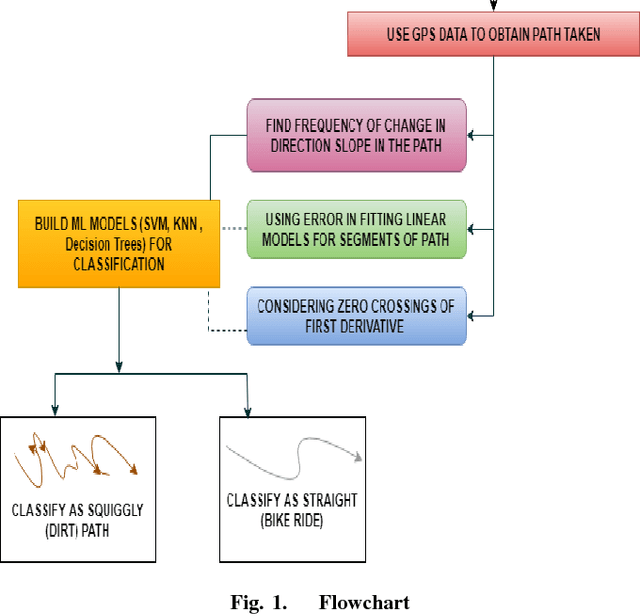 Figure 1 for Surface Type Estimation from GPS Tracked Bicycle Activities