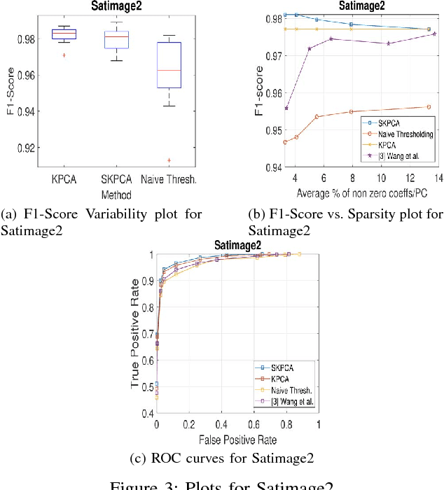 Figure 3 for Sparse Kernel PCA for Outlier Detection