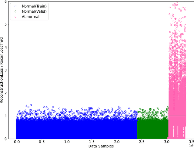 Figure 3 for Comparative Study on Supervised versus Semi-supervised Machine Learning for Anomaly Detection of In-vehicle CAN Network