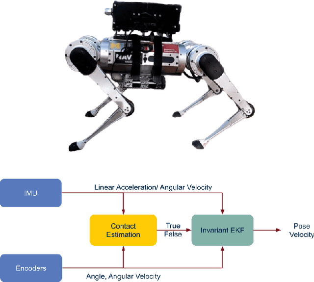 Figure 1 for Deep Multi-Modal Contact Estimation for Invariant Observer Design on Quadruped Robots