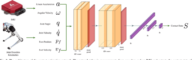 Figure 2 for Deep Multi-Modal Contact Estimation for Invariant Observer Design on Quadruped Robots