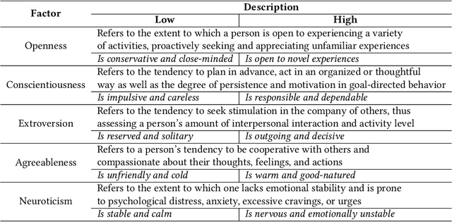 Figure 1 for Using Personality Detection Tools for Software Engineering Research: How Far Can We Go?