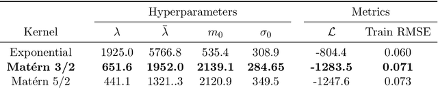 Figure 2 for Uncertainty Quantification and Experimental Design for large-scale linear Inverse Problems under Gaussian Process Priors
