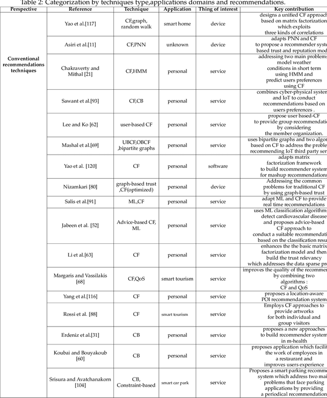Figure 4 for Recommender Systems for the Internet of Things: A Survey