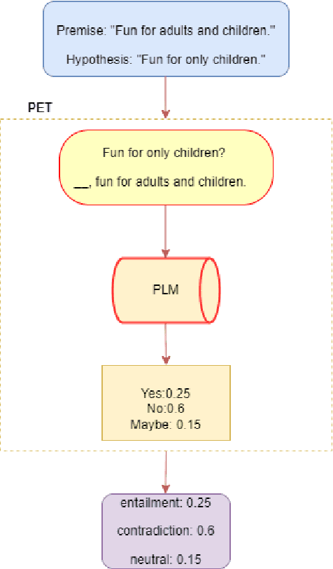 Figure 3 for Active PETs: Active Data Annotation Prioritisation for Few-Shot Claim Verification with Pattern Exploiting Training