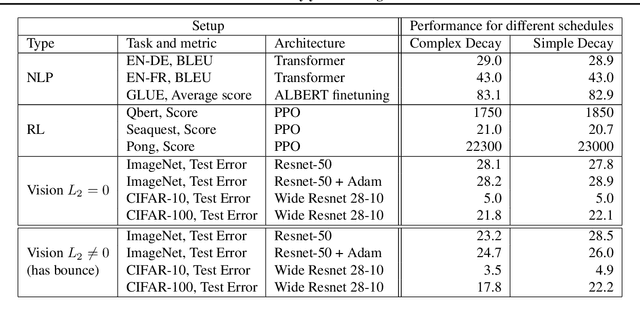 Figure 4 for How to decay your learning rate