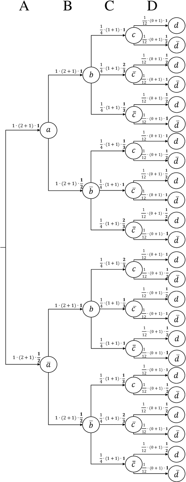 Figure 3 for Rank Pruning for Dominance Queries in CP-Nets