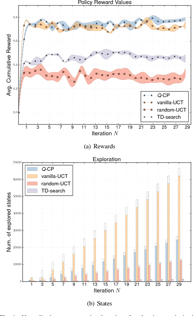 Figure 4 for Q-CP: Learning Action Values for Cooperative Planning